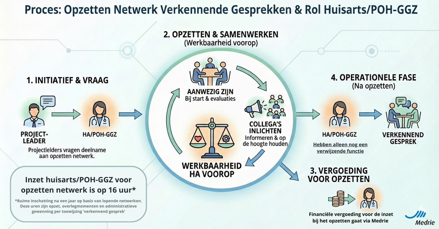 Praatplaat verkennend gesprek